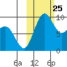 Port Moller tide chart for Monday, October 25, 2021