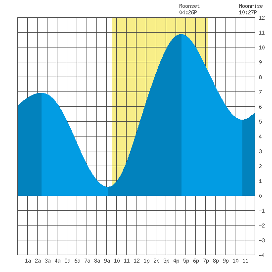 Port Moller tide chart for Tuesday, October 26, 2021
