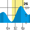 Port Moller tide chart for Tuesday, October 26, 2021