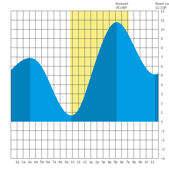 Port Moller tide chart for Wednesday, October 27, 2021