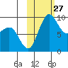 Port Moller tide chart for Wednesday, October 27, 2021