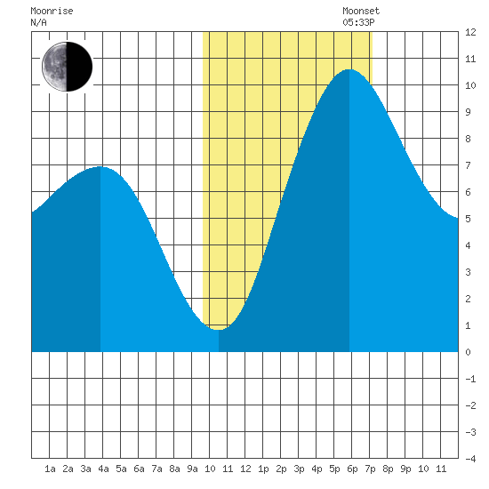 Port Moller tide chart for Thursday, October 28, 2021