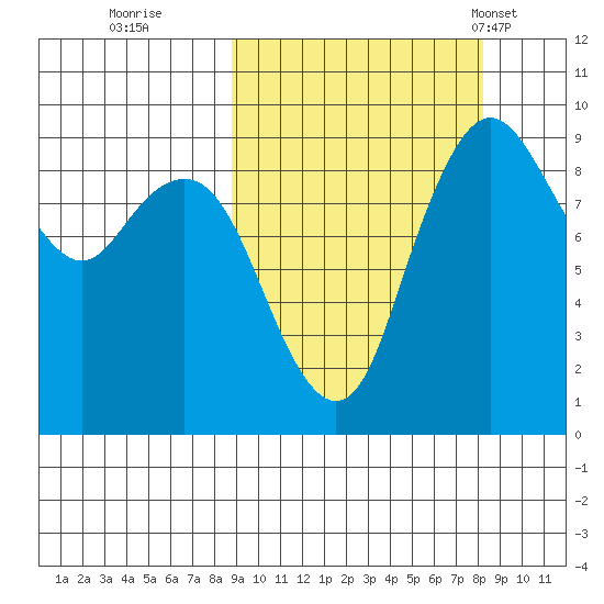 Port Moller tide chart for Saturday, October 2, 2021