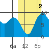 Port Moller tide chart for Saturday, October 2, 2021