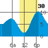 Port Moller tide chart for Saturday, October 30, 2021