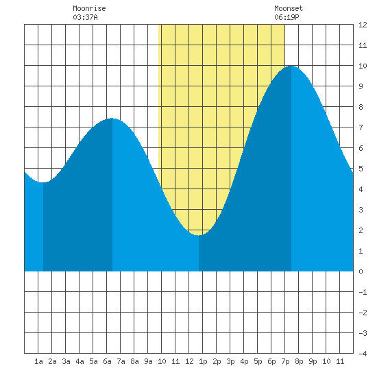 Port Moller tide chart for Sunday, October 31, 2021
