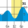 Port Moller tide chart for Sunday, October 31, 2021