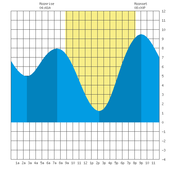Port Moller tide chart for Sunday, October 3, 2021