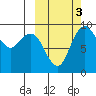 Port Moller tide chart for Sunday, October 3, 2021