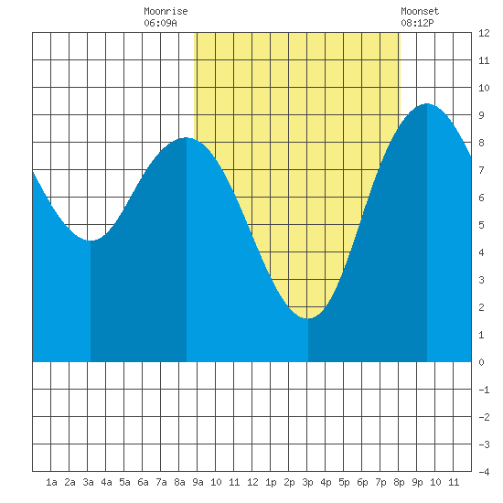 Port Moller tide chart for Monday, October 4, 2021