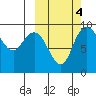 Port Moller tide chart for Monday, October 4, 2021