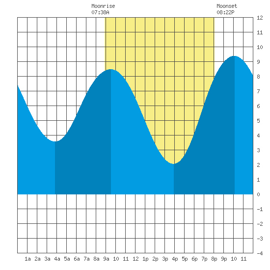 Port Moller tide chart for Tuesday, October 5, 2021