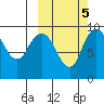 Port Moller tide chart for Tuesday, October 5, 2021