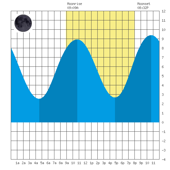 Port Moller tide chart for Wednesday, October 6, 2021