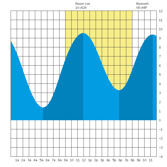 Port Moller tide chart for Thursday, October 7, 2021
