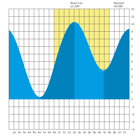 Port Moller tide chart for Friday, October 8, 2021