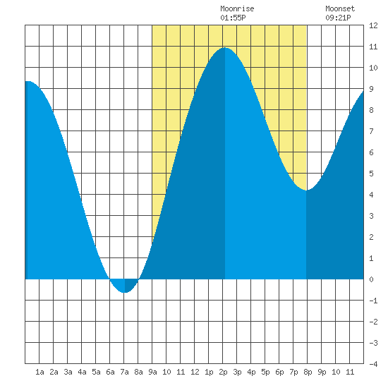 Port Moller tide chart for Saturday, October 9, 2021