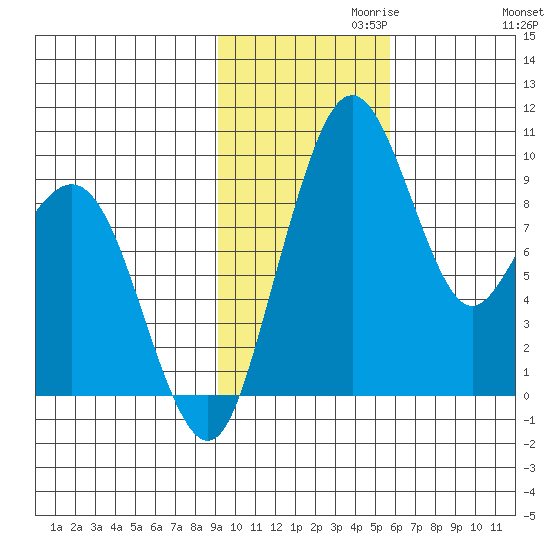 Port Moller tide chart for Wednesday, November 10, 2021