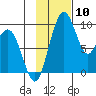 Port Moller tide chart for Wednesday, November 10, 2021