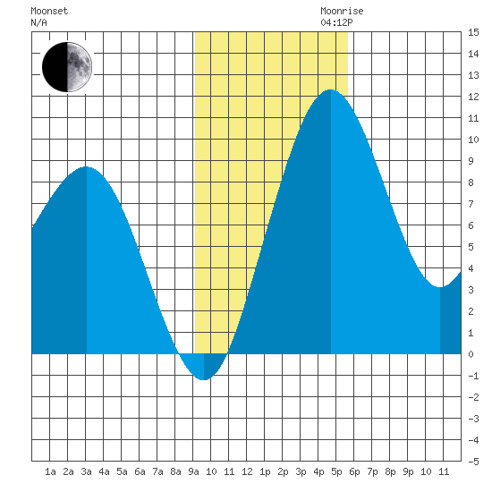 Port Moller tide chart for Thursday, November 11, 2021