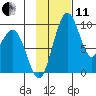 Port Moller tide chart for Thursday, November 11, 2021
