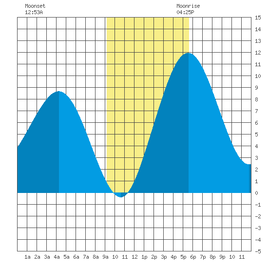 Port Moller tide chart for Friday, November 12, 2021