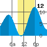 Port Moller tide chart for Friday, November 12, 2021