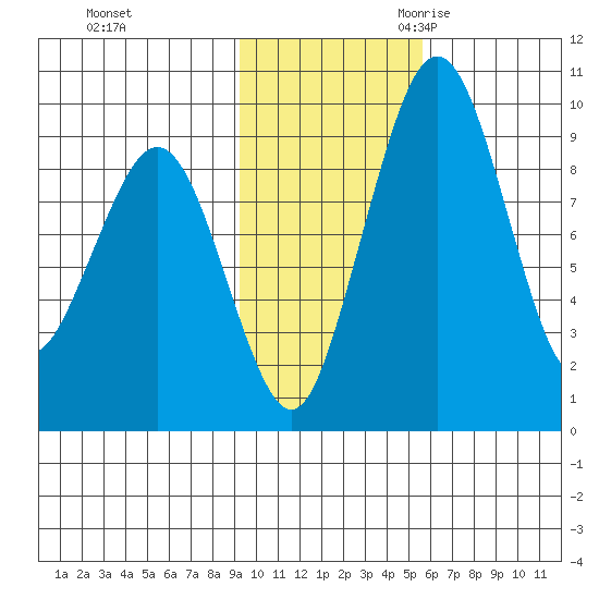 Port Moller tide chart for Saturday, November 13, 2021