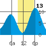 Port Moller tide chart for Saturday, November 13, 2021