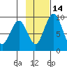 Port Moller tide chart for Sunday, November 14, 2021