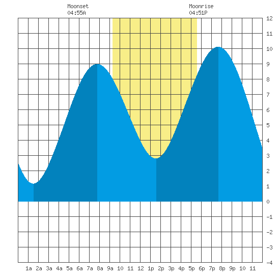 Port Moller tide chart for Monday, November 15, 2021