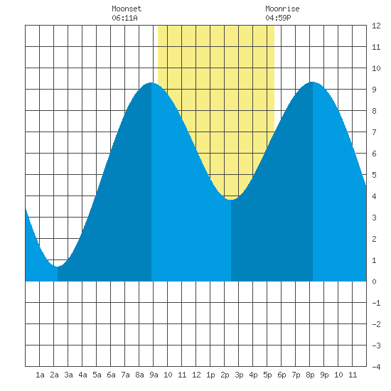 Port Moller tide chart for Tuesday, November 16, 2021