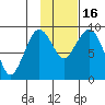 Port Moller tide chart for Tuesday, November 16, 2021