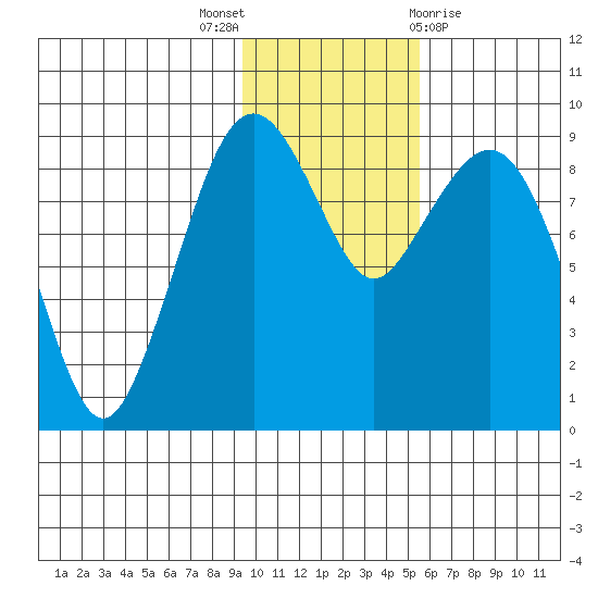 Port Moller tide chart for Wednesday, November 17, 2021