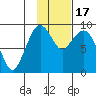 Port Moller tide chart for Wednesday, November 17, 2021