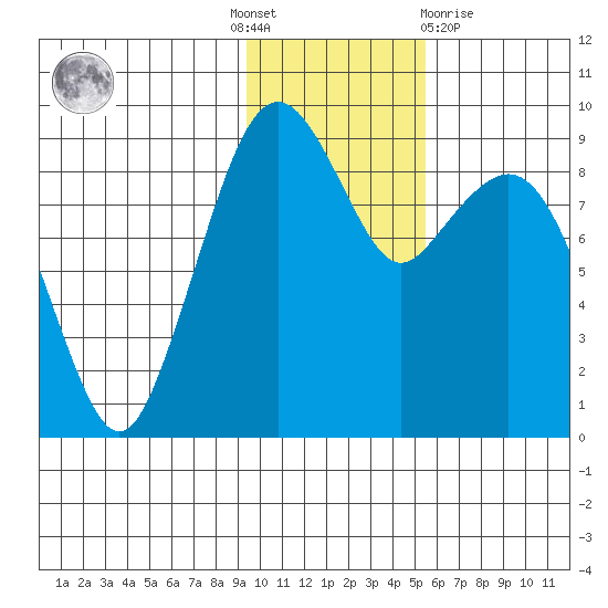Port Moller tide chart for Thursday, November 18, 2021