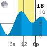 Port Moller tide chart for Thursday, November 18, 2021