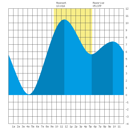 Port Moller tide chart for Friday, November 19, 2021