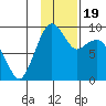 Port Moller tide chart for Friday, November 19, 2021