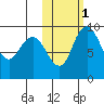 Port Moller tide chart for Monday, November 1, 2021