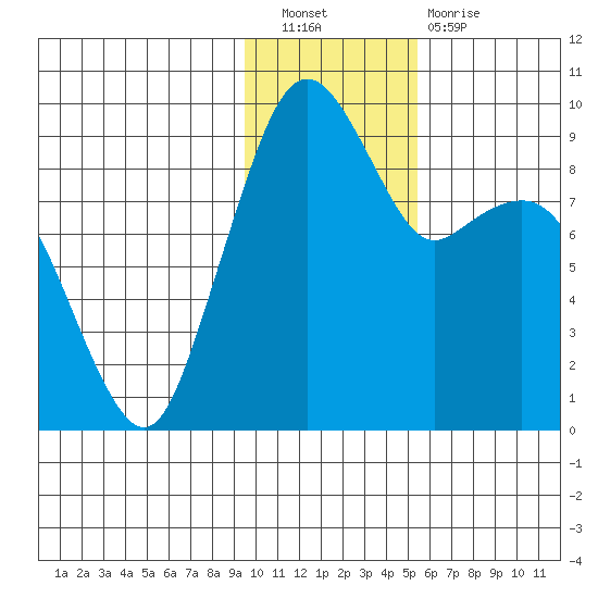 Port Moller tide chart for Saturday, November 20, 2021