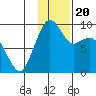 Port Moller tide chart for Saturday, November 20, 2021