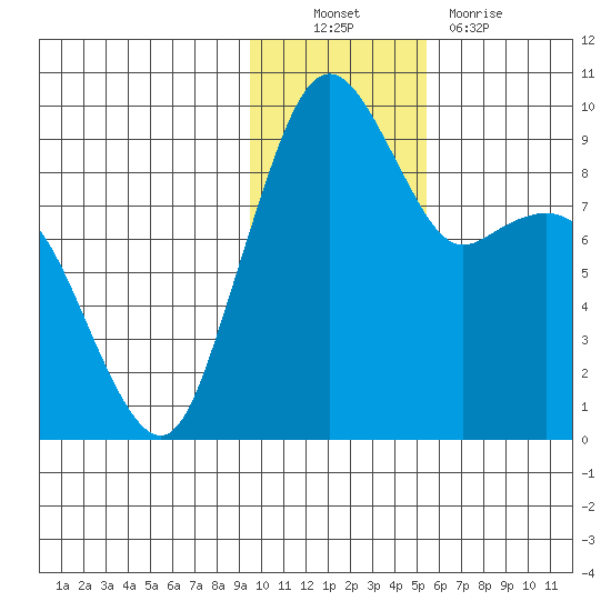Port Moller tide chart for Sunday, November 21, 2021