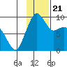 Port Moller tide chart for Sunday, November 21, 2021