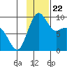 Port Moller tide chart for Monday, November 22, 2021