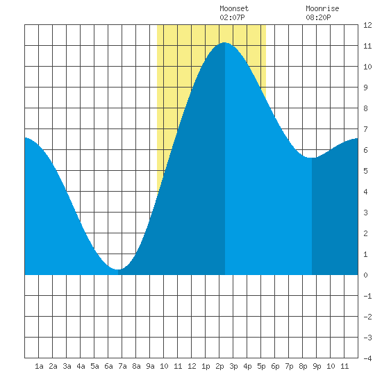 Port Moller tide chart for Tuesday, November 23, 2021