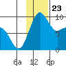 Port Moller tide chart for Tuesday, November 23, 2021