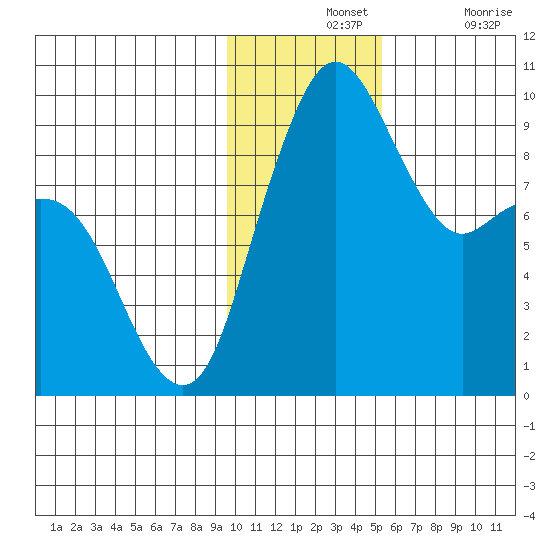 Port Moller tide chart for Wednesday, November 24, 2021