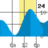 Port Moller tide chart for Wednesday, November 24, 2021