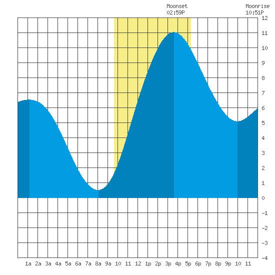 Port Moller tide chart for Thursday, November 25, 2021